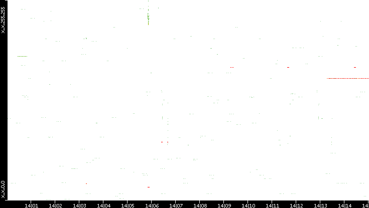 Src. IP vs. Time