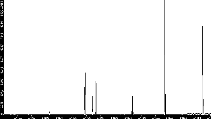 Throughput vs. Time