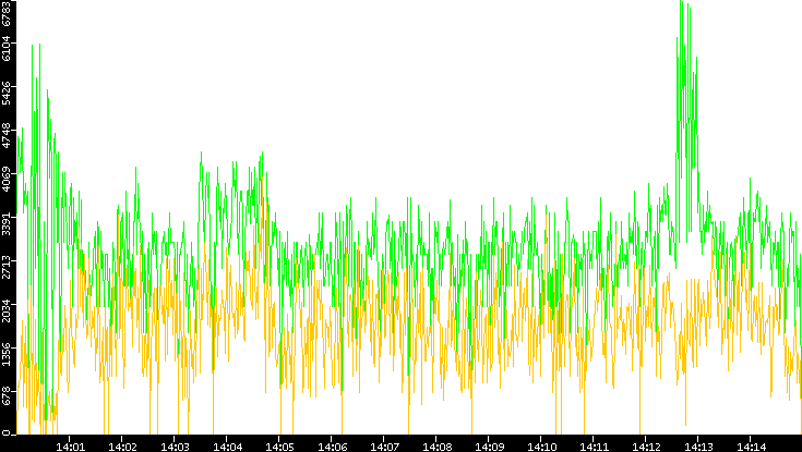 Entropy of Port vs. Time