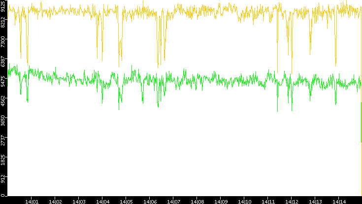 Entropy of Port vs. Time