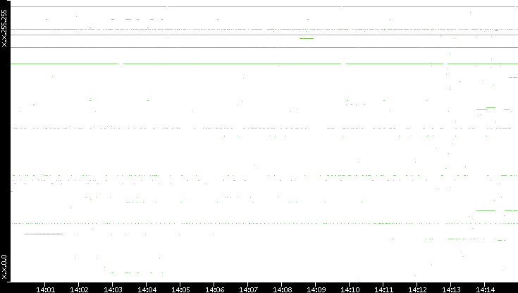 Dest. IP vs. Time