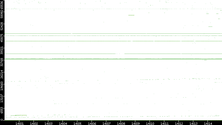 Dest. Port vs. Time