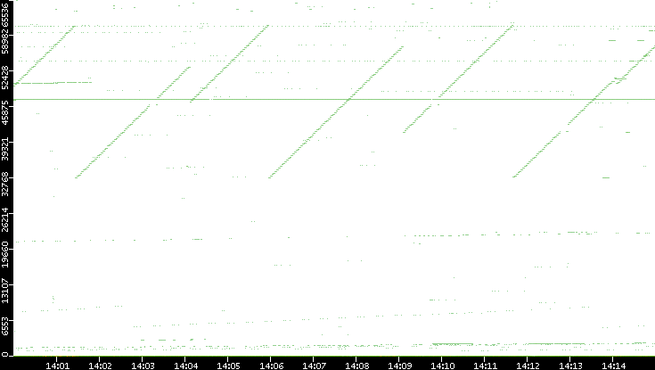 Src. Port vs. Time