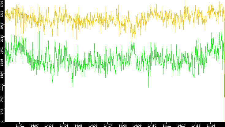 Entropy of Port vs. Time