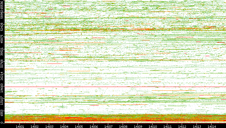 Dest. Port vs. Time