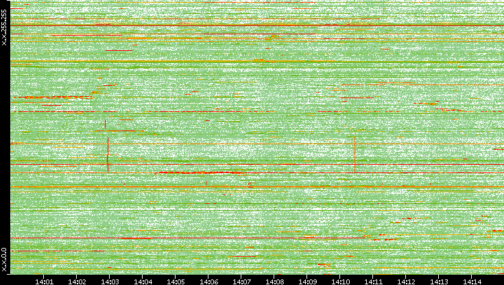 Dest. IP vs. Time