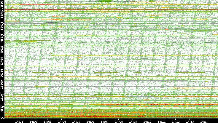 Dest. Port vs. Time