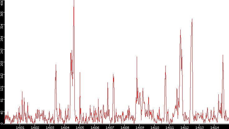 Nb. of Packets vs. Time