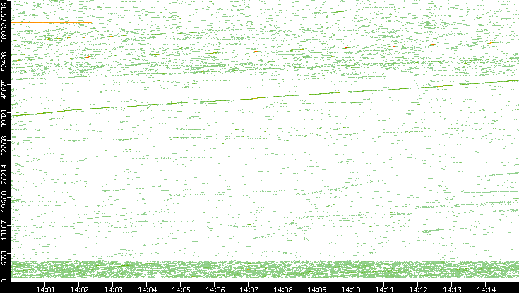 Dest. Port vs. Time