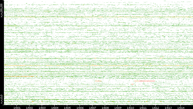 Src. IP vs. Time