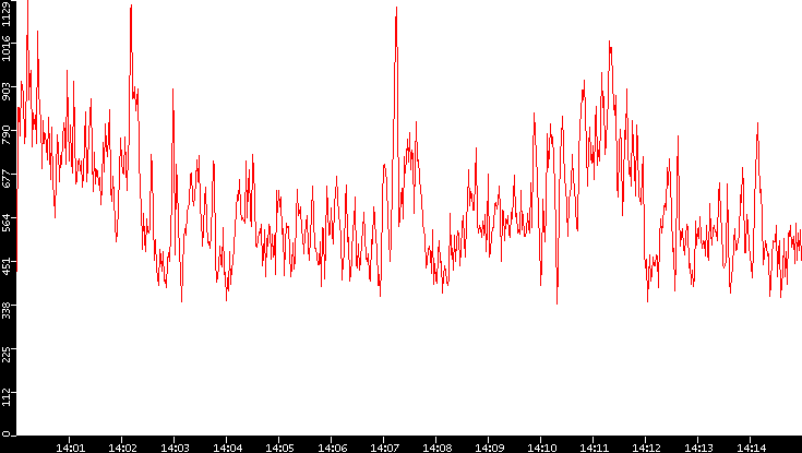 Nb. of Packets vs. Time