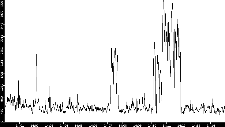 Throughput vs. Time