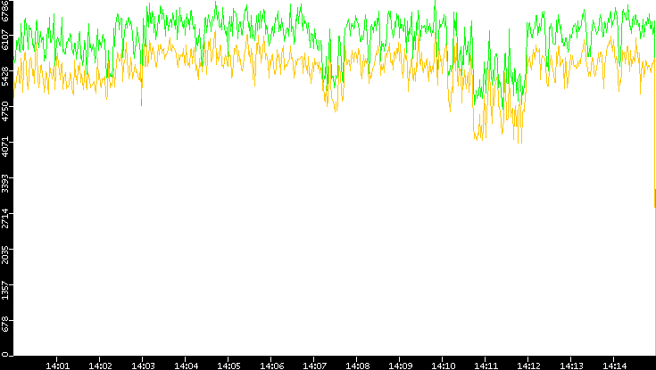 Entropy of Port vs. Time