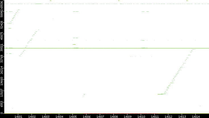 Dest. Port vs. Time