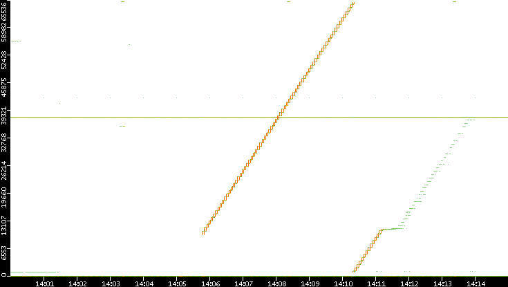 Src. Port vs. Time