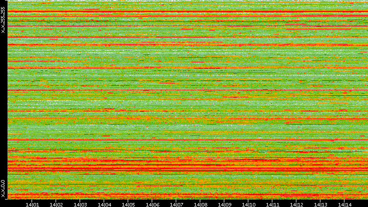 Src. IP vs. Time