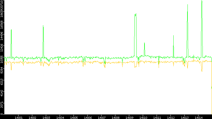 Entropy of Port vs. Time