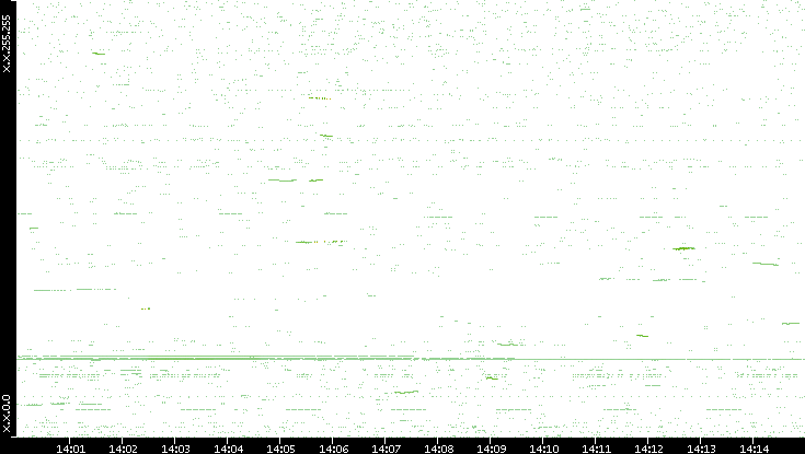 Dest. IP vs. Time