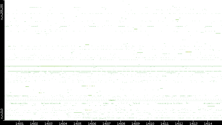 Src. IP vs. Time