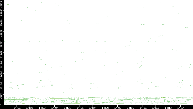 Src. Port vs. Time