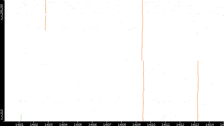 Dest. IP vs. Time