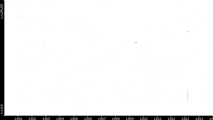 Src. IP vs. Time