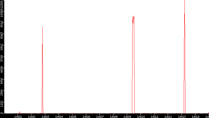 Nb. of Packets vs. Time