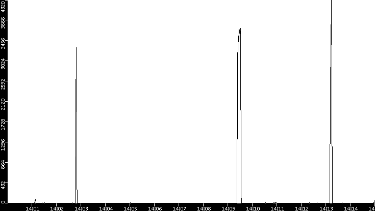 Throughput vs. Time