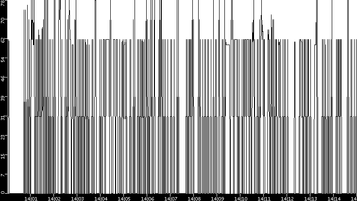 Average Packet Size vs. Time