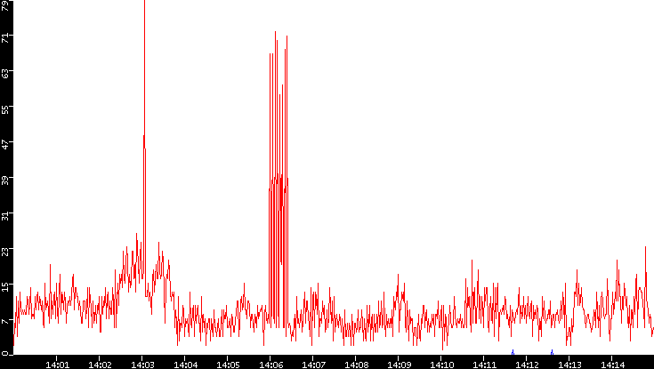 Nb. of Packets vs. Time