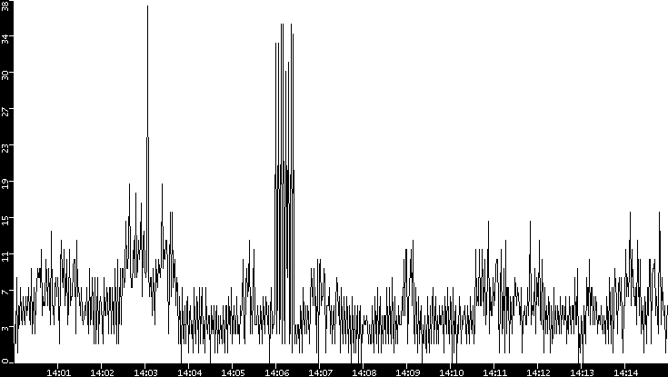 Throughput vs. Time