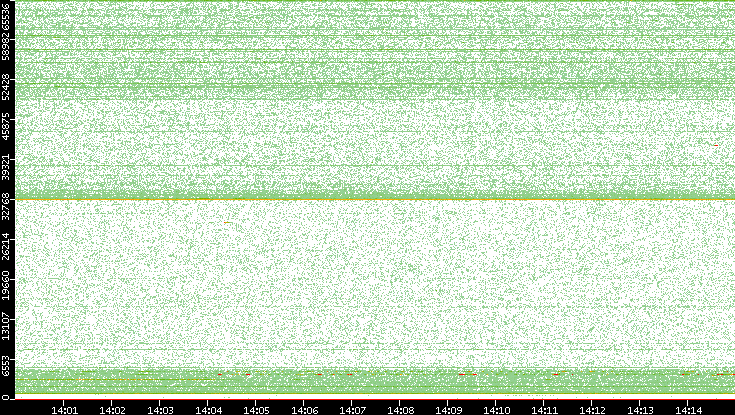 Dest. Port vs. Time