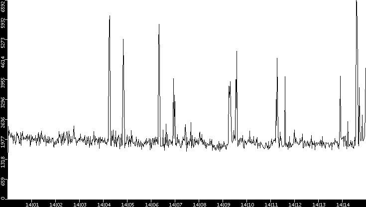 Throughput vs. Time