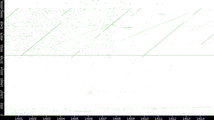 Src. Port vs. Time