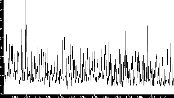 Throughput vs. Time