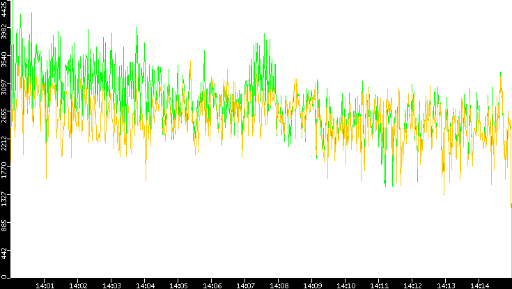 Entropy of Port vs. Time