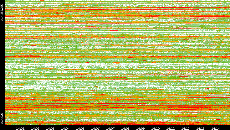 Dest. IP vs. Time