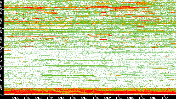 Dest. Port vs. Time