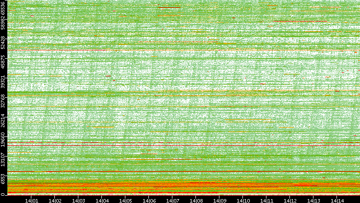 Src. Port vs. Time