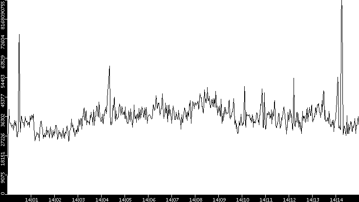 Throughput vs. Time