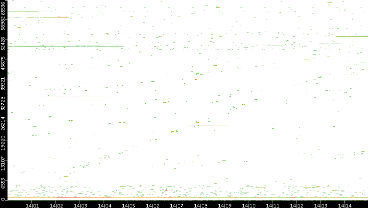 Dest. Port vs. Time