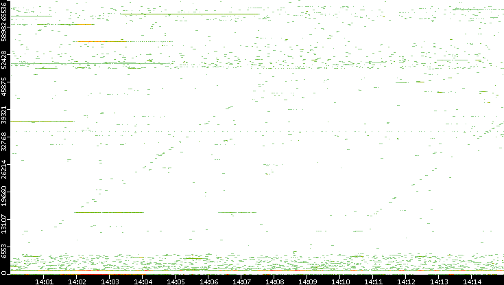 Src. Port vs. Time