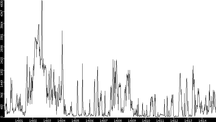 Throughput vs. Time