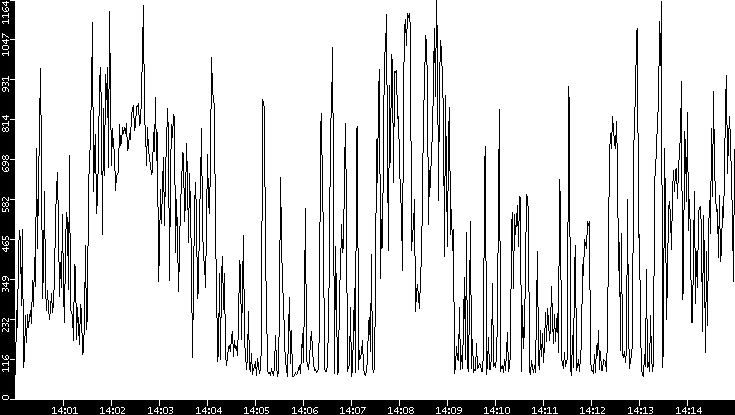 Average Packet Size vs. Time