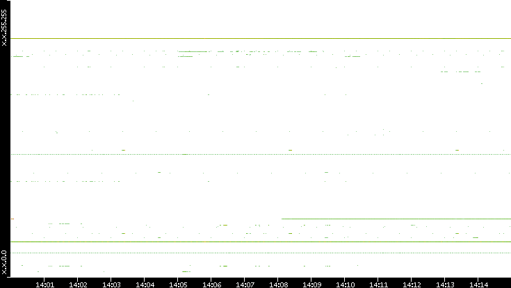 Src. IP vs. Time