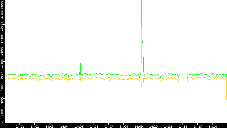 Entropy of Port vs. Time