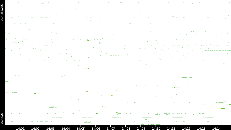 Dest. IP vs. Time