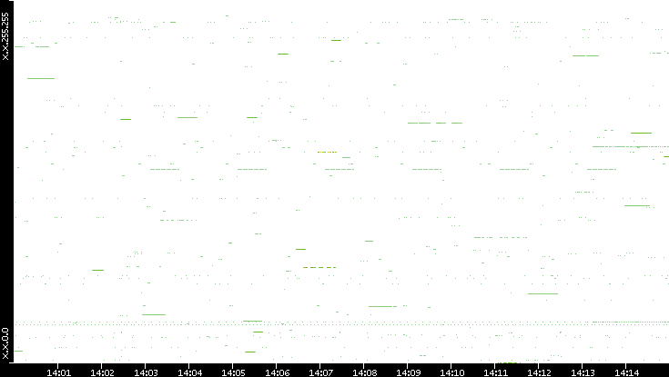 Src. IP vs. Time