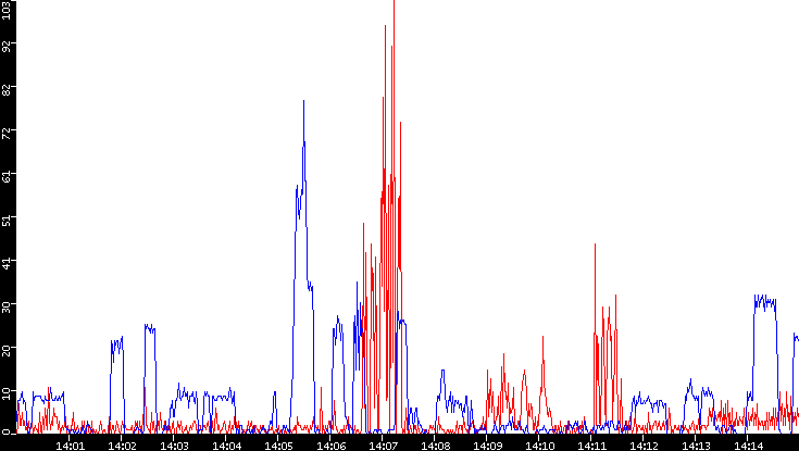 Nb. of Packets vs. Time