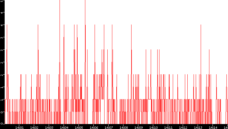 Nb. of Packets vs. Time